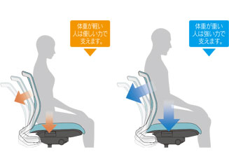 タスクチェアの豆知識　その４　体重感知って？